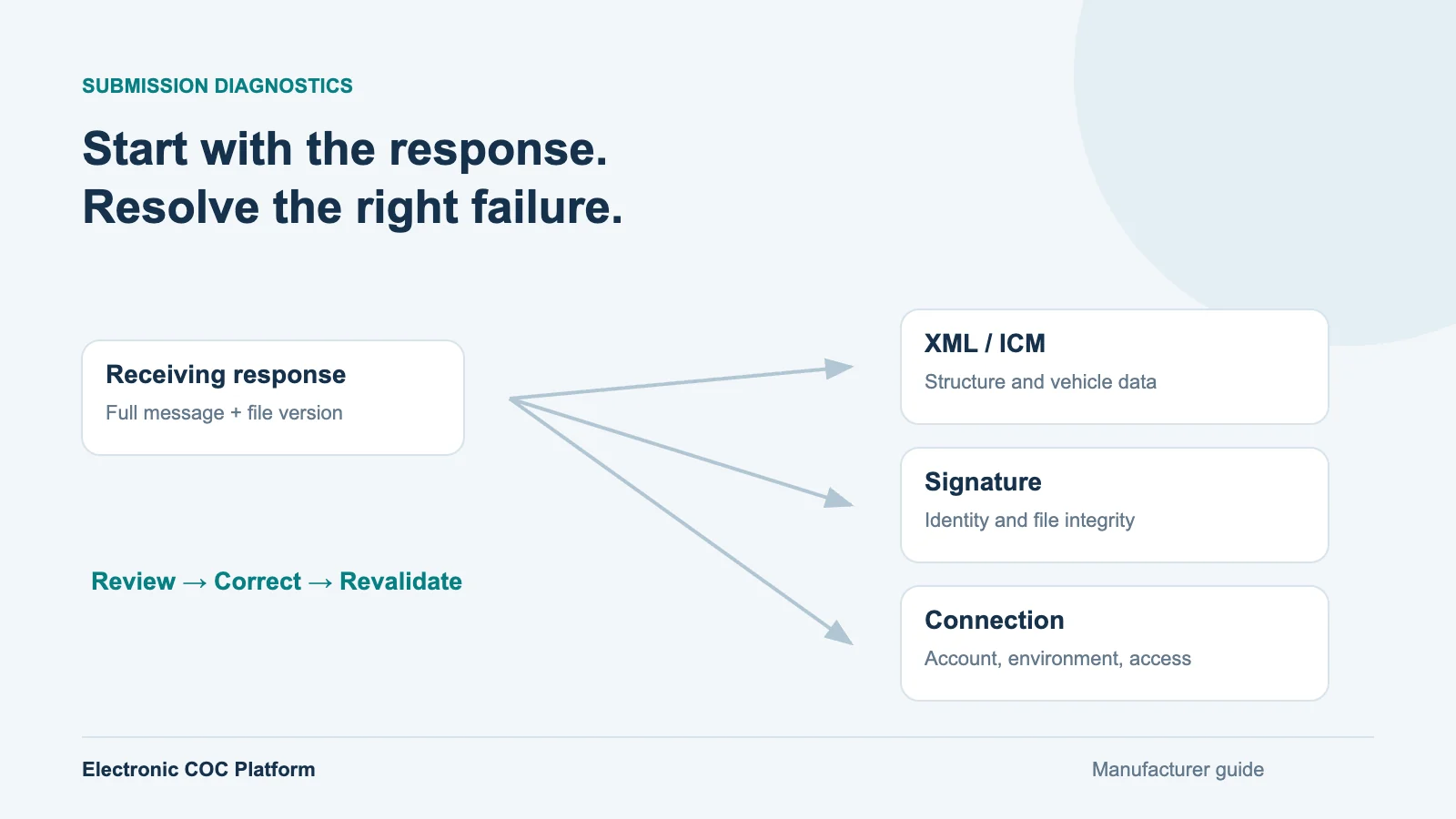 eCoC Submission Rejected? XML, ICM and Signature Checks