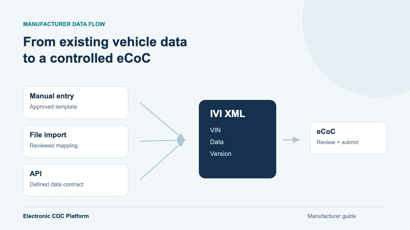 eCoC Without ERP Integration: Use Your Existing Vehicle Data