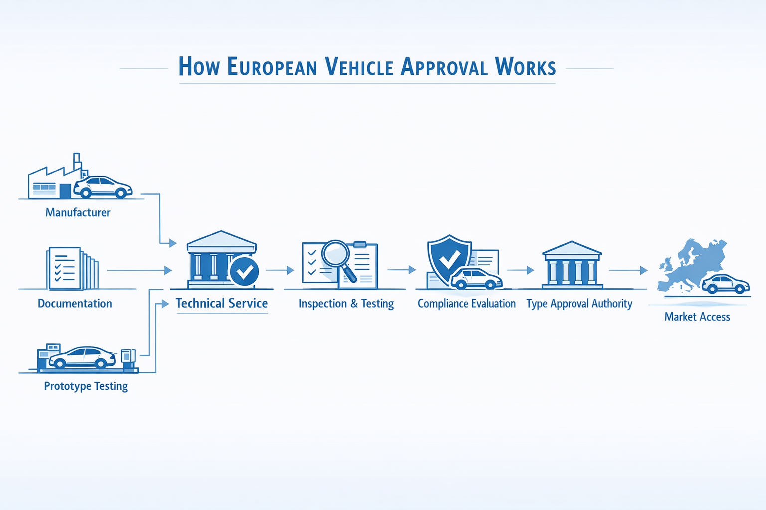 EU Vehicle Compliance for Manufacturers: Approval, Data and Market Readiness