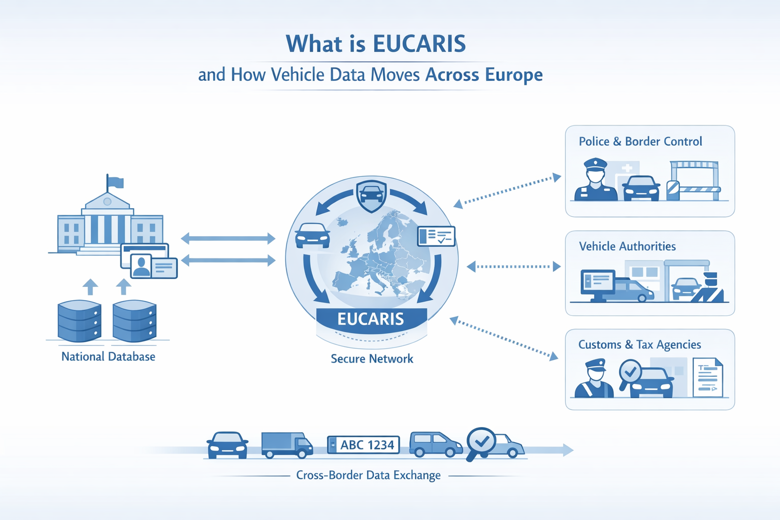 EUCARIS and National Access Points: How Electronic CoC Data Reaches Authorities