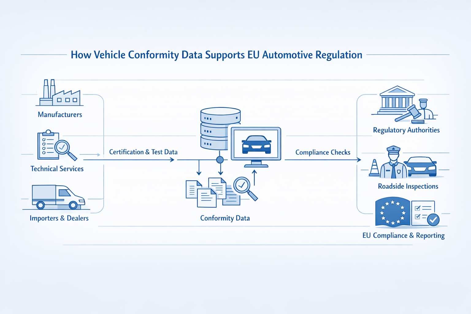 How Vehicle Conformity Data Supports EU Automotive Regulation