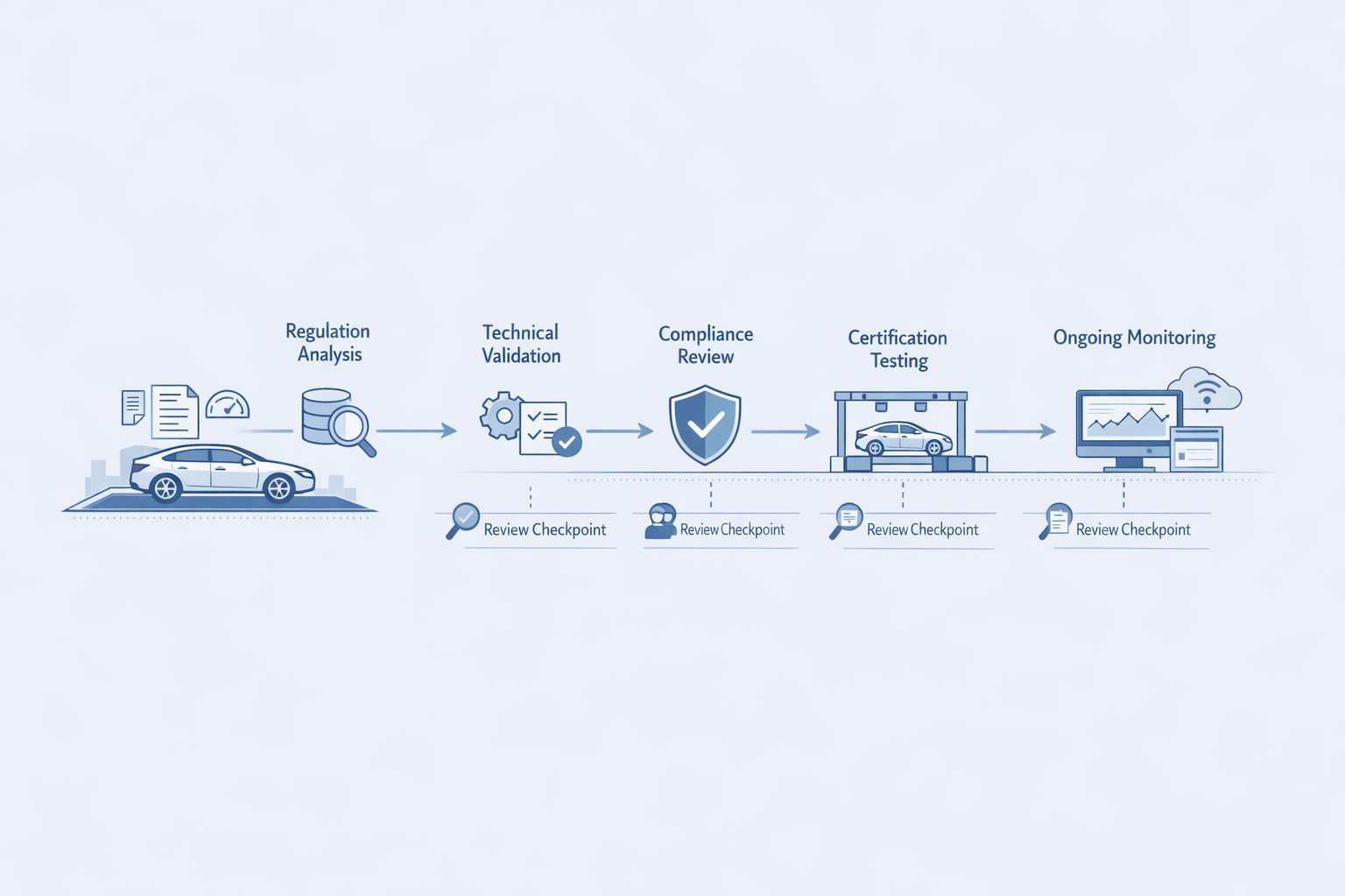 Why Automotive Compliance Data Requires Continuous Validation